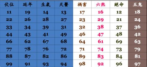 五鬼 數字|數字易經對照表，手機、車牌尾數看吉凶！